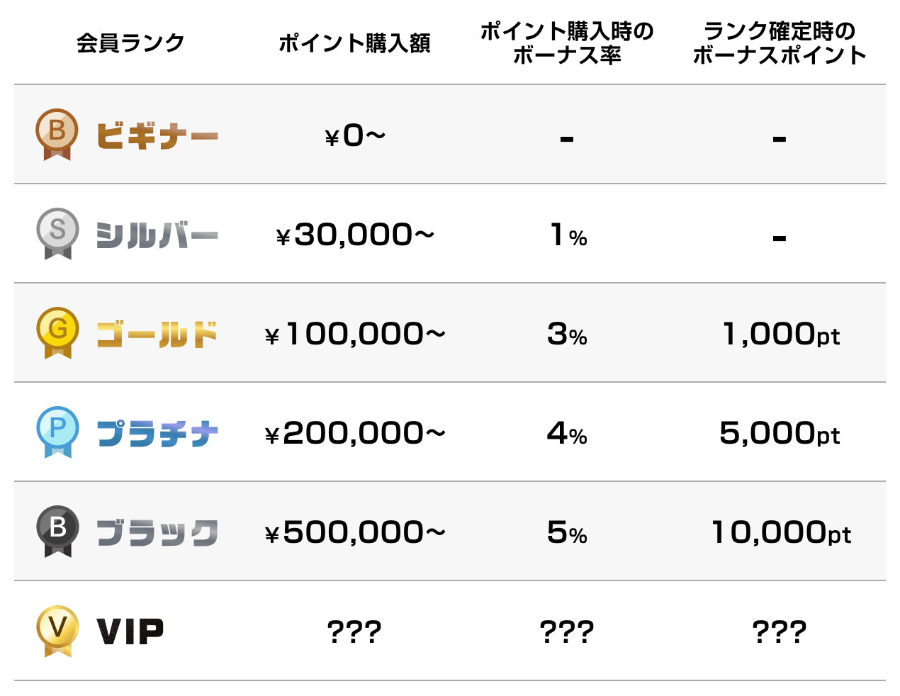 会員ランク制度